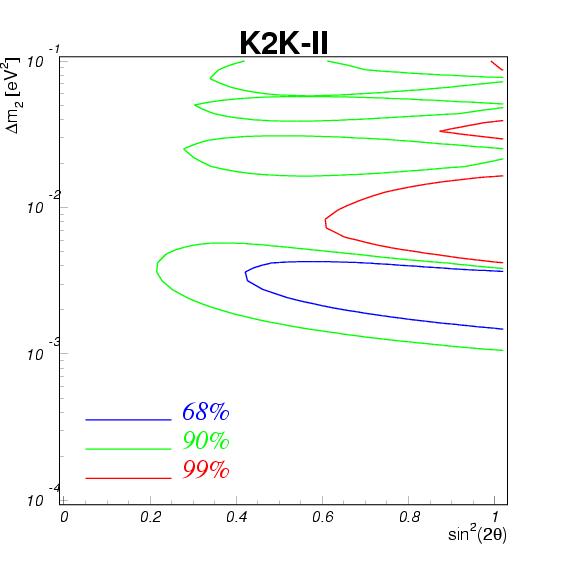 K2K-II Allowed region