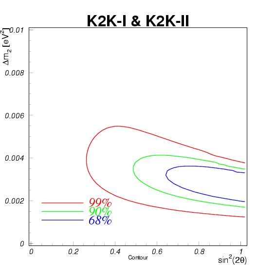 K2K-I & K2K-II Allowed region (linear scale)