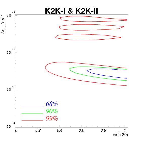 K2K-I & K2K-II Allowed region