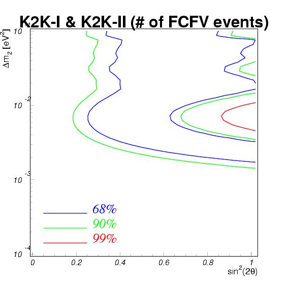 K2K-I & K2K-II Allowed region (Normalization only)