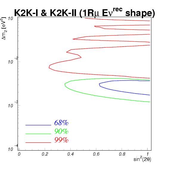 K2K-I & K2K-II Allowed region (Shape only)