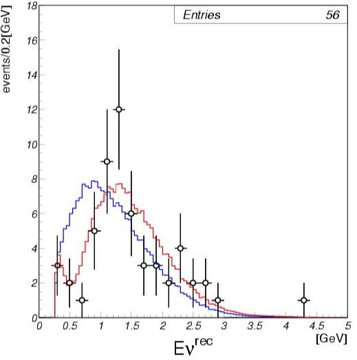 K2K-I & K2K-II reconstructed neutrino energy (1-Ring mu-like)