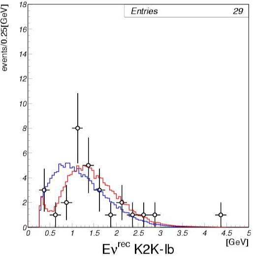 K2K-I reconstructed neutrino energy (1-Ring mu-like)
