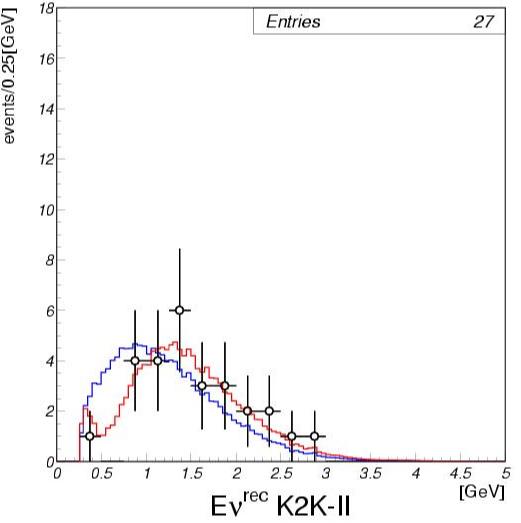 K2K-II reconstructed neutrino energy (1-Ring mu-like)
