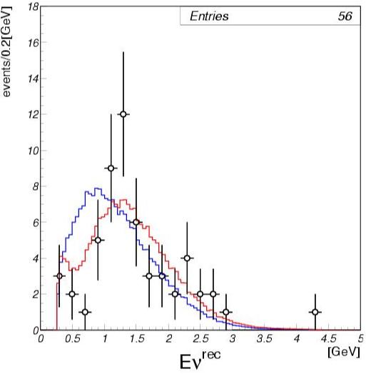 K2K-I & K2K-II reconstructed neutrino energy (1-Ring mu-like)