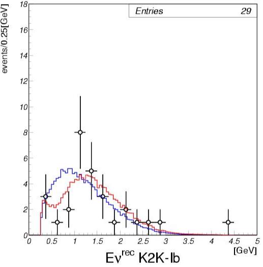 K2K-I reconstructed neutrino energy (1-Ring mu-like)
