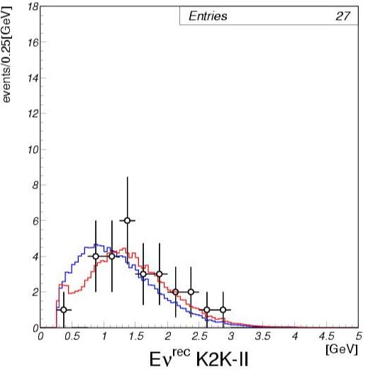 K2K-II reconstructed neutrino energy (1-Ring mu-like)