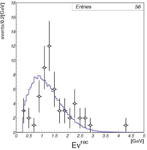 K2K-I & K2K-II reconstructed neutrino energy (1-Ring mu-like)