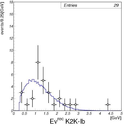 K2K-I reconstructed neutrino energy (1-Ring mu-like)