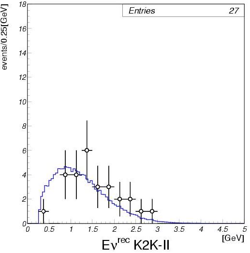 K2K-II reconstructed neutrino energy (1-Ring mu-like)